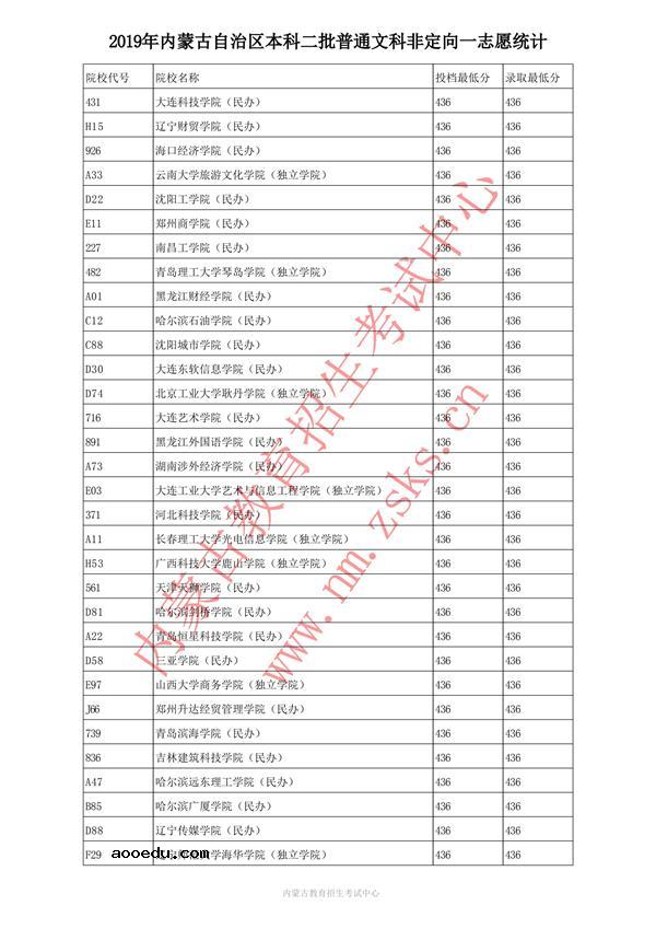 2019内蒙古本科二批投档录取分数线【文科】