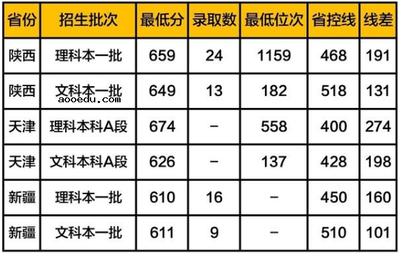 公费师范生录取分数线是多少