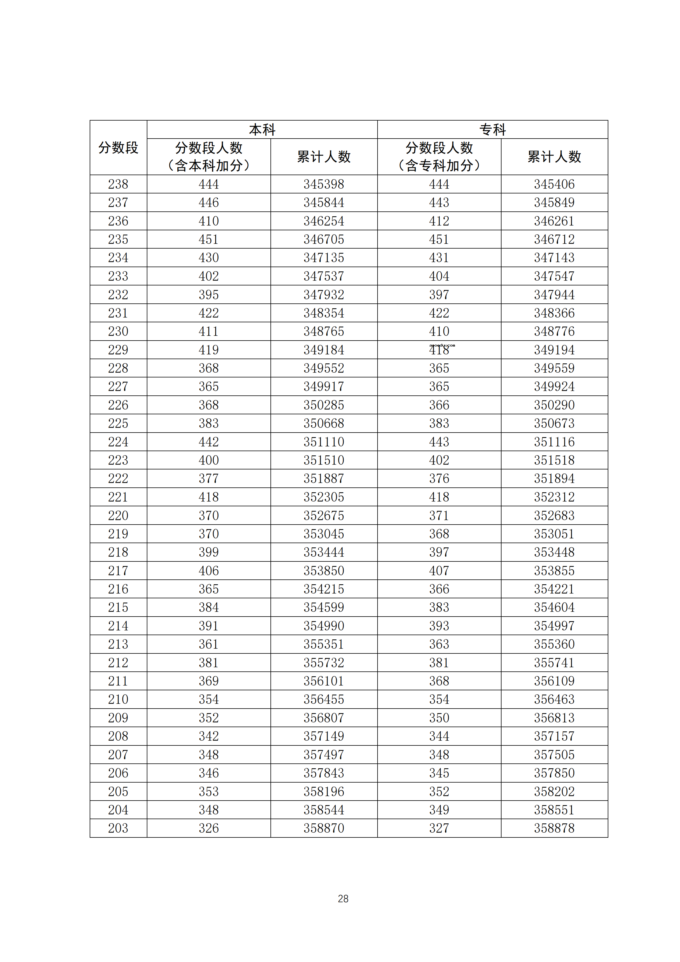 2020广东高考一分一段表 文科理科成绩排名【最新公布】