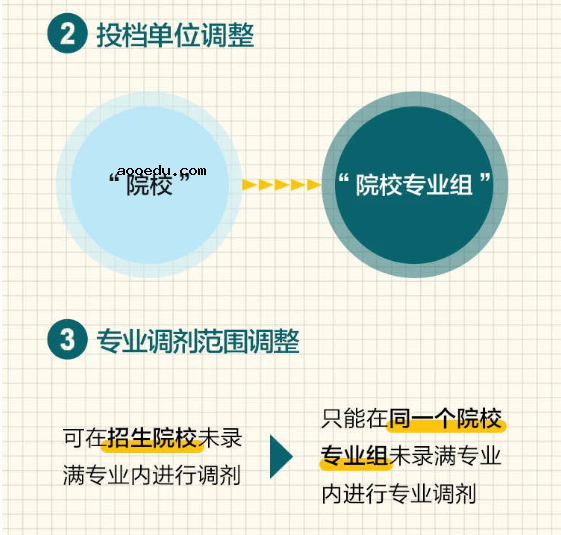 2021江苏新高考投档录取图解