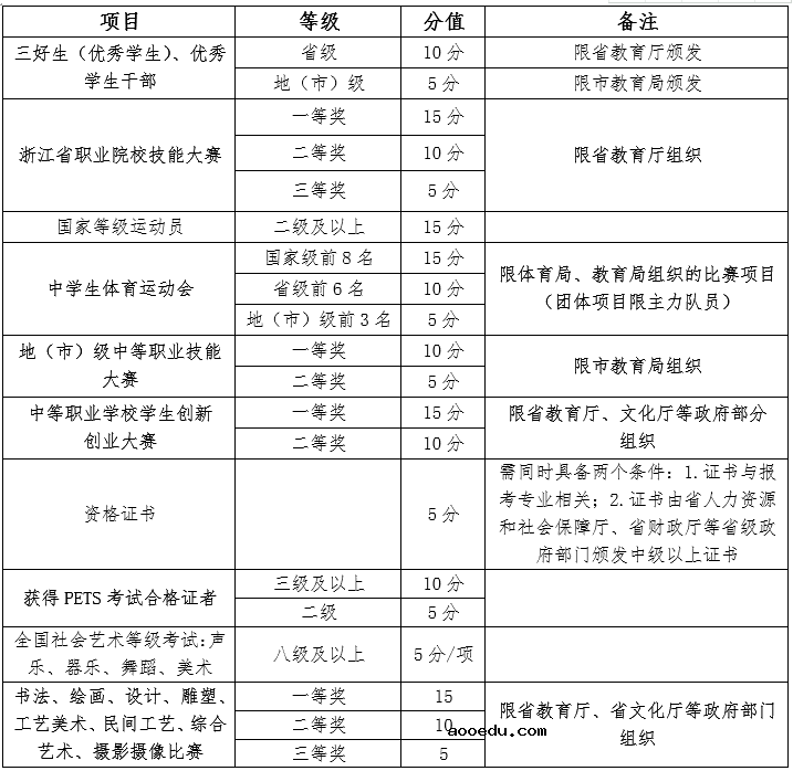 2020年浙江汽车职业技术学院高职提前招生章程