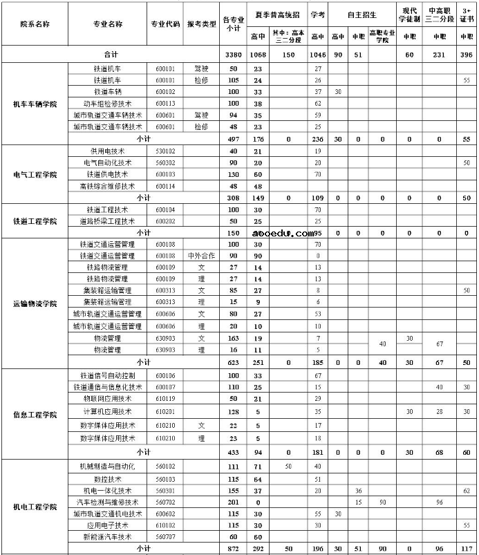 2020年广州铁路职业技术学院招生专业一览表