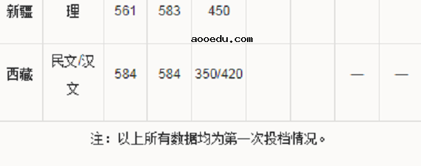 2019华南理工大学各省录取分数线是多少