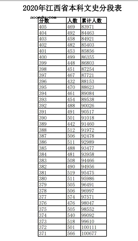 2020江西高考一分一段表 文科成绩排名【最新公布】