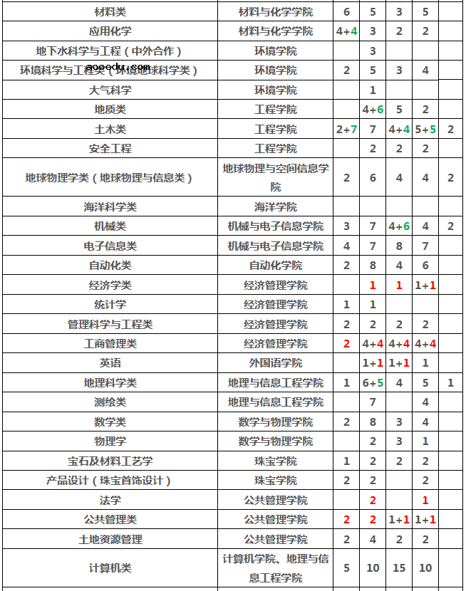 2019年湖北各高校招生计划汇总