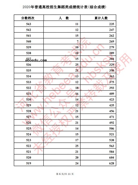 2020河北高考舞蹈类考生成绩一分一段表