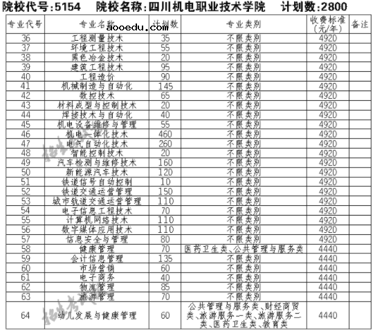 2021四川机电职业技术学院单招专业及招生计划