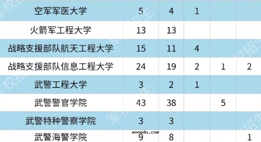 2020各大军校在广东省招生计划及人数