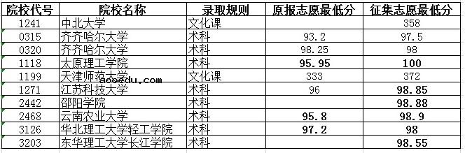 2020黑龙江高考本科体育类院校最低分数线