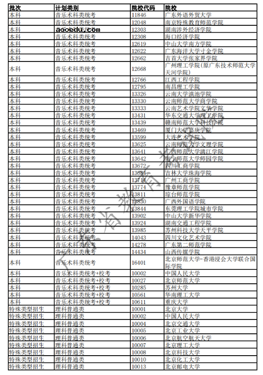 2020广东高考已完成科类录取的部分院校名单