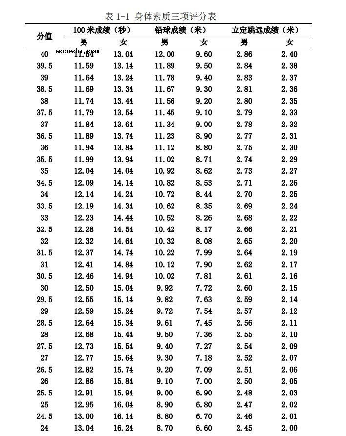 2021年河南高考体育专业考试内容及评分标准