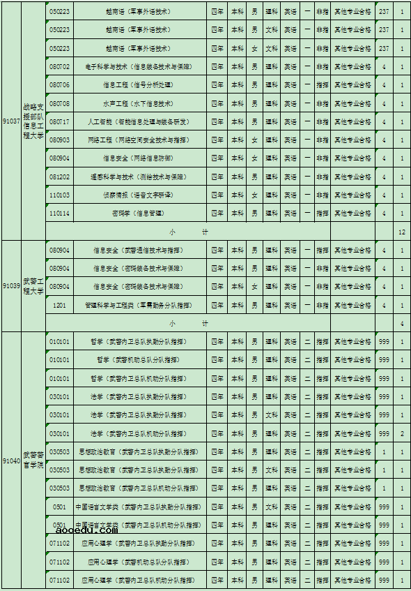 2020广西军校招生专业及计划汇总