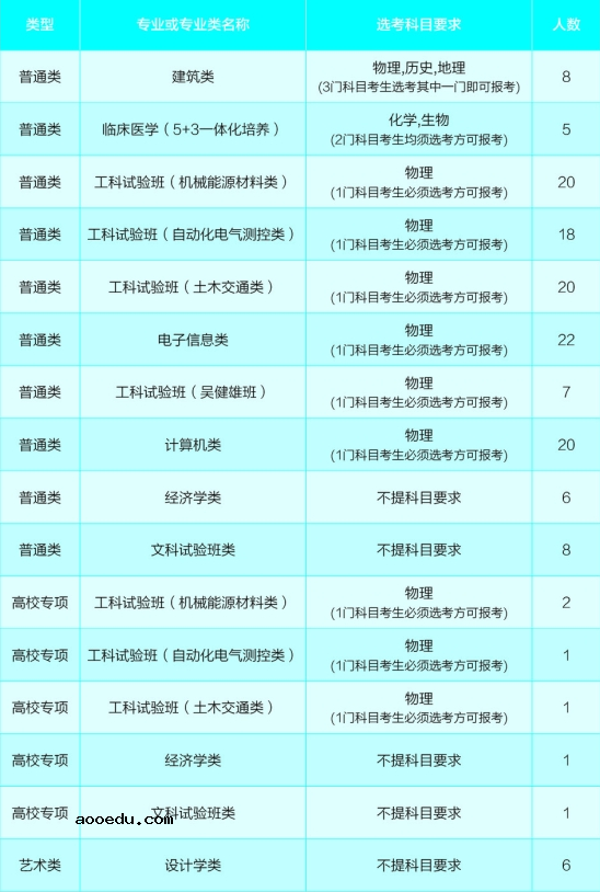 2020年全国各大高校在浙江招生计划