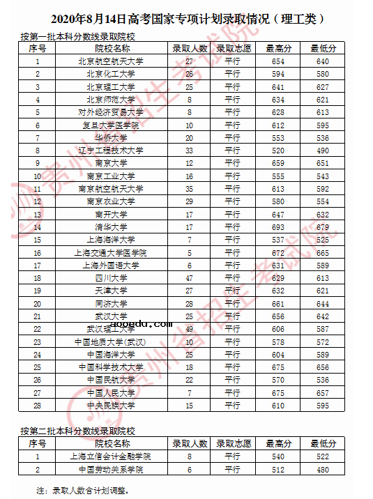 2020贵州高考国家专项计划录取最低分