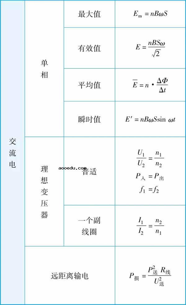 2019高中物理所有公式总结归纳