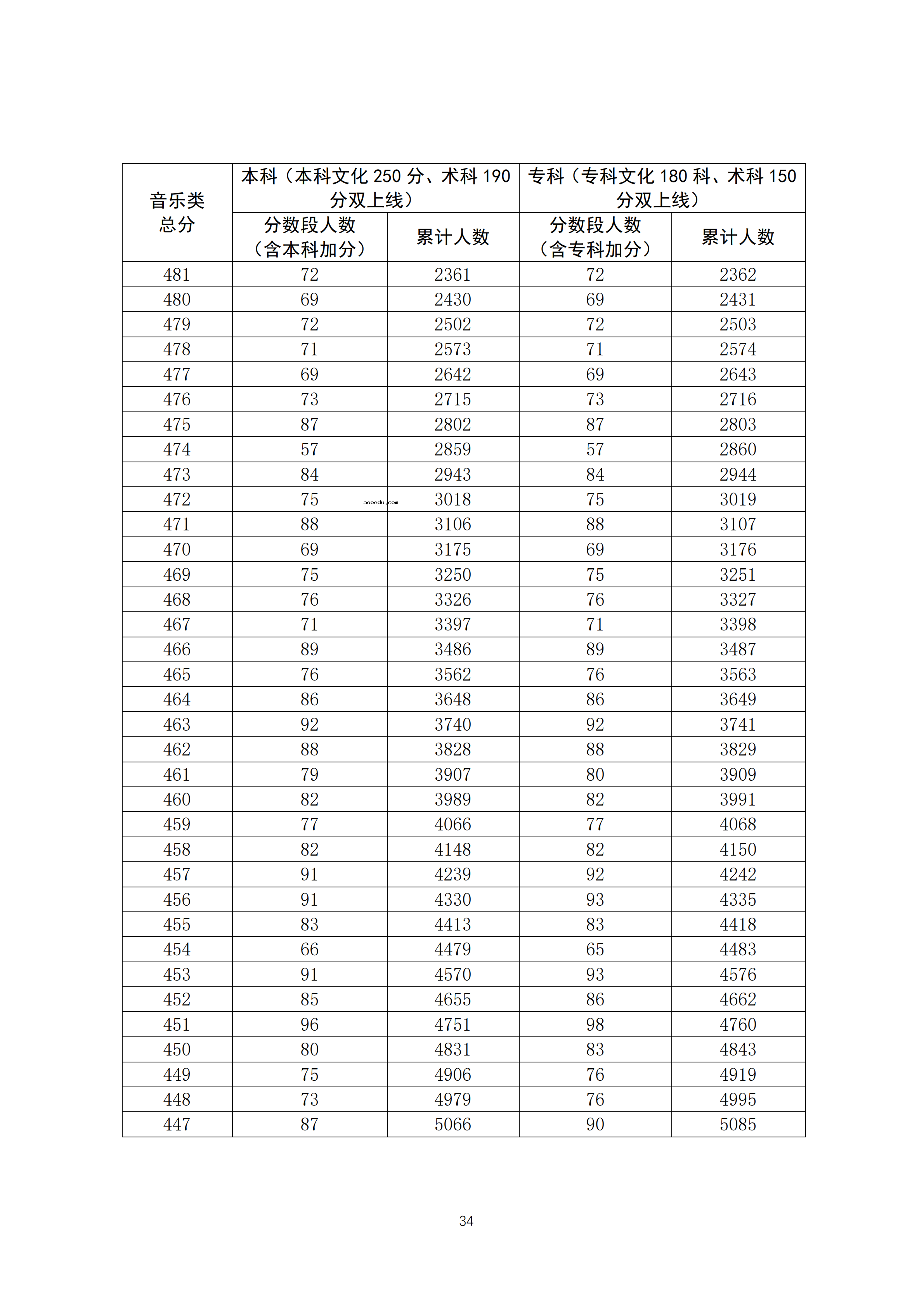 2020广东高考一分一段表 音乐类成绩排名