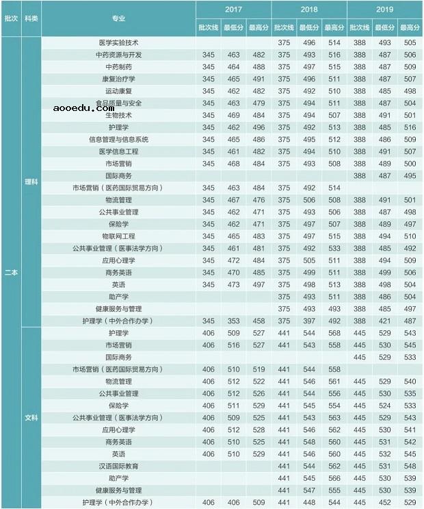 湖北中医药大学要多少分能考上