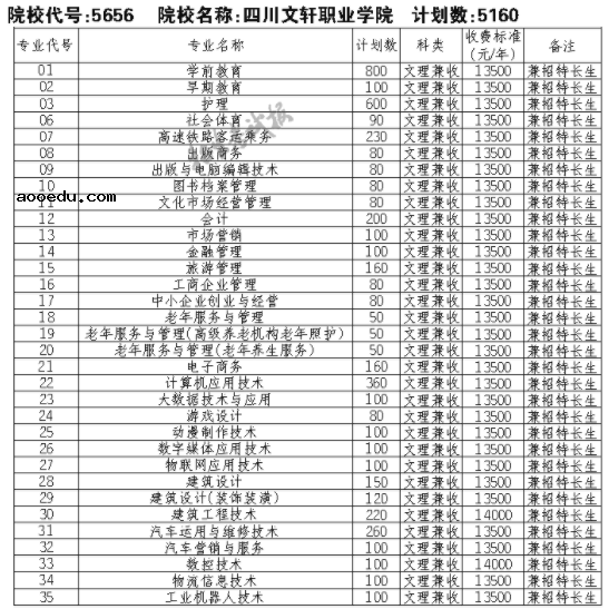 2021四川文轩职业学院单招专业及招生计划