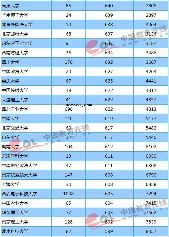 211大学2018年陕西录取分数线及位次排名