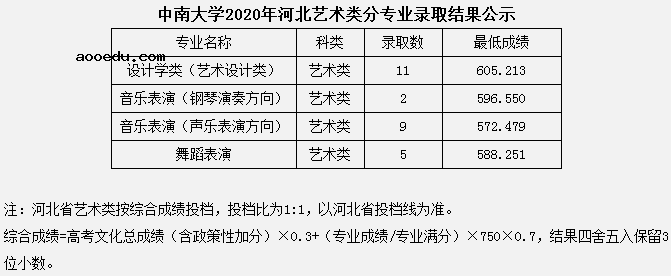 2020中南大学艺术类录取分数线公布