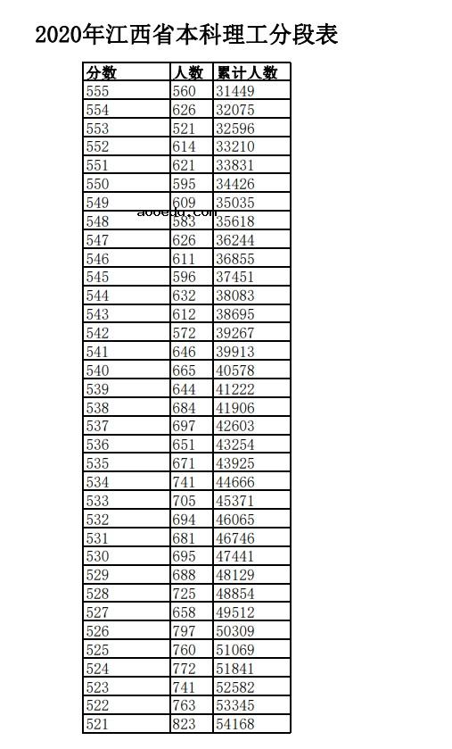 2020江西高考一分一段表 理科成绩排名【最新公布】