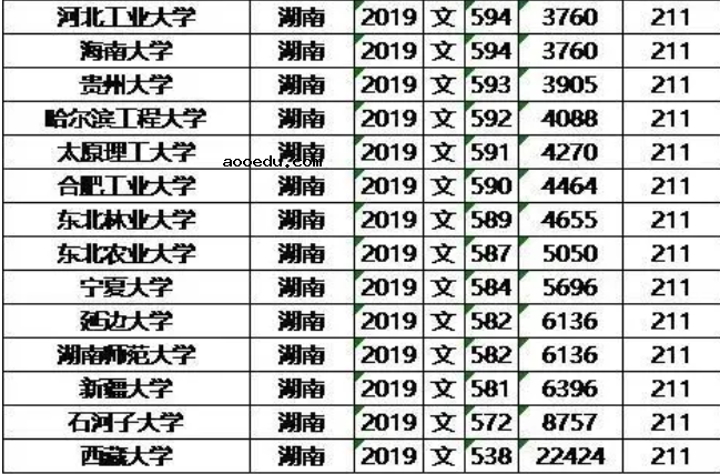 985/211大学2019年湖南录取分数线及位次排名