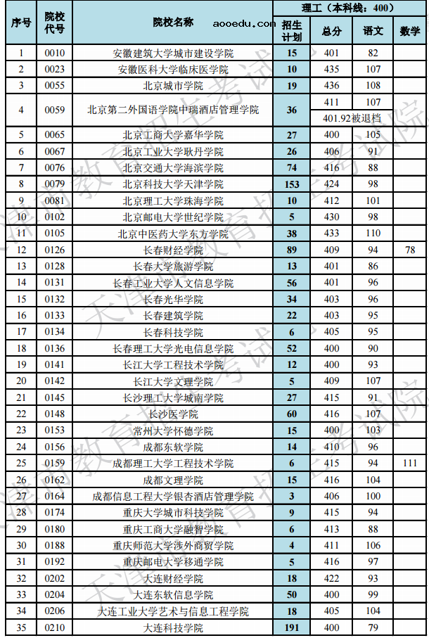 2019天津高考本科B段院校最低分[文科 理科]