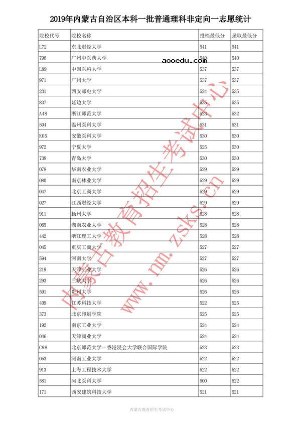 2019内蒙古本科一批投档录取分数线【理科】