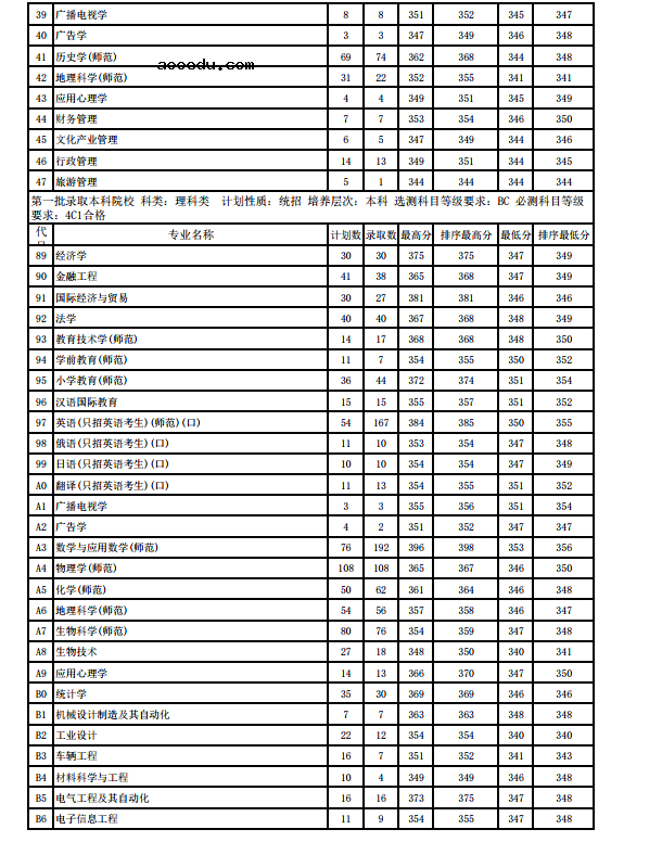 江苏师范大学各省录取分数线2018