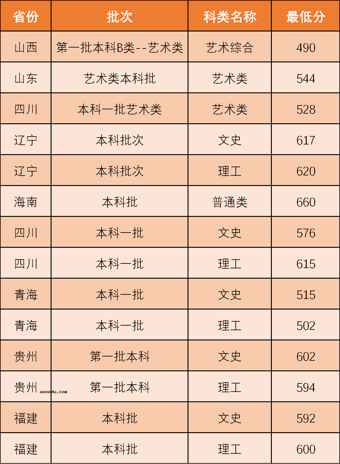 2020西北政法大学高考录取分数线