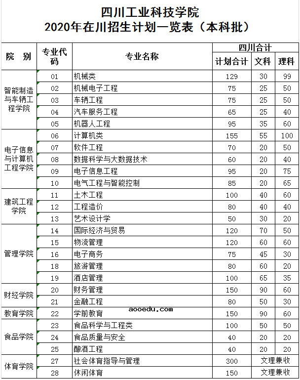 2020四川工业科技学院招生专业及计划