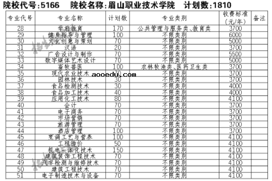 2021眉山职业技术学院单招专业及招生计划