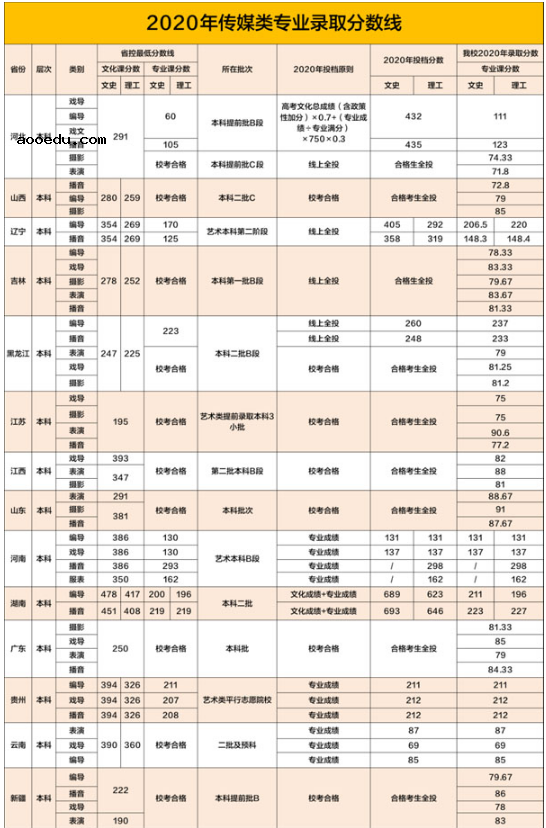 2021燕京理工学院传媒学院报考指南