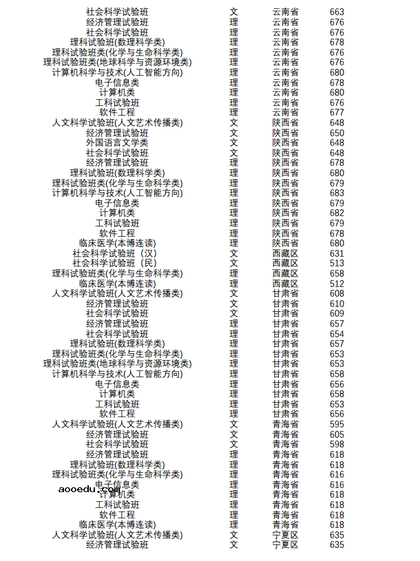 2018年南京大学各省录取分数线是多少