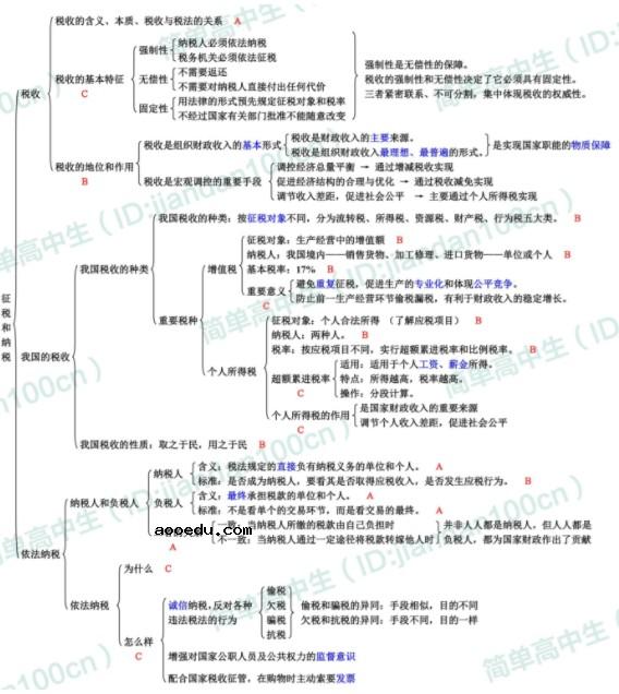 高中政治必修一知识框架图 必修1各单元精细思维导图