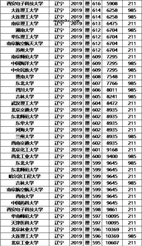 985/211大学2019年辽宁录取分数线及位次排名