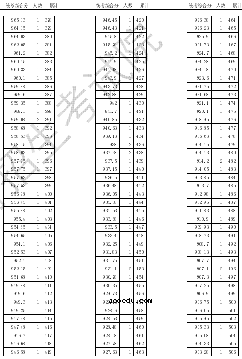 2020天津高考体育统考一分一段表