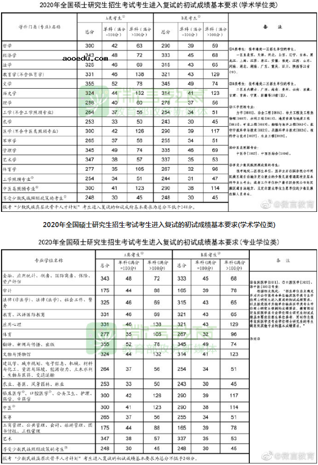 历年考研国家线是多少