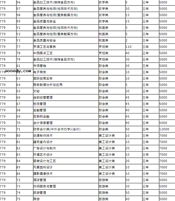 内蒙古商贸职业学院2020年单招招生专业及计划