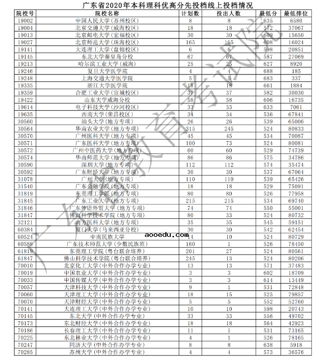 2020广东本科理科高分优先投档最低分
