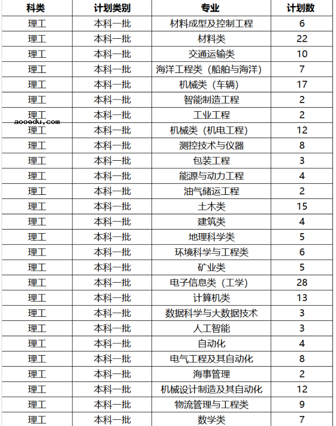 2019年全国各大高校在江苏招生计划