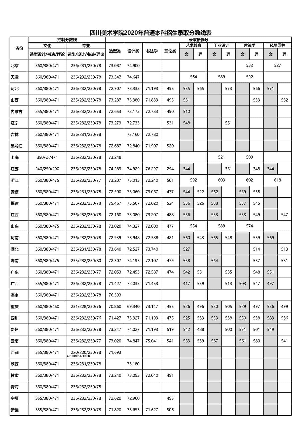 四川美术学院2020年艺术类本科录取分数线是多少