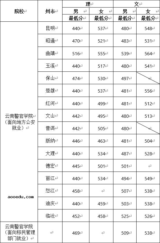 2020云南提前批公安院校公安专业投档分数线