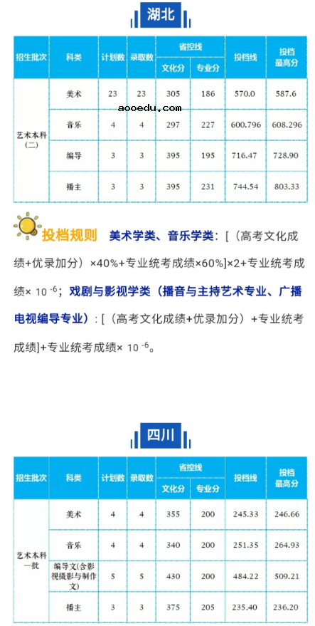 2020长沙学院各省录取分数线