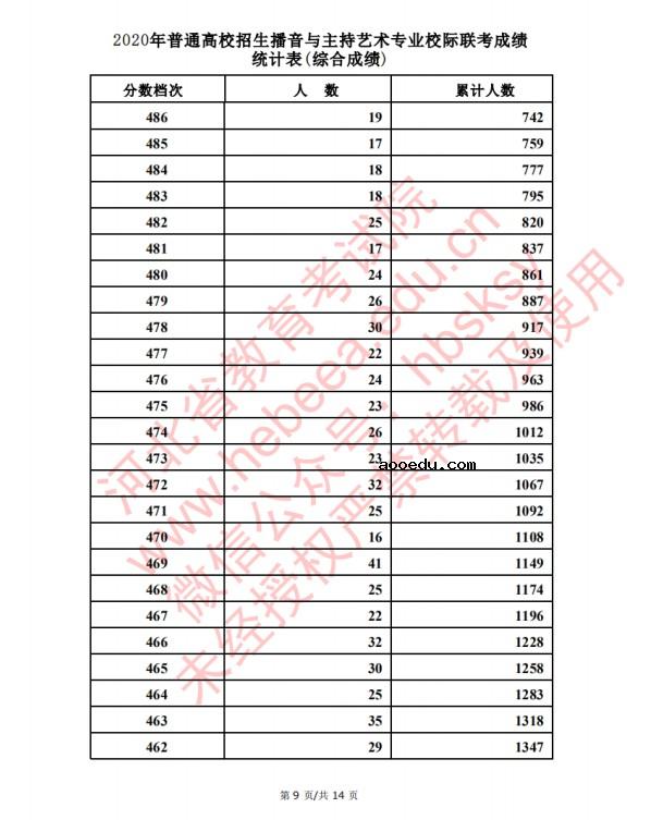 2020河北高考播音主持类考生成绩一分一段表