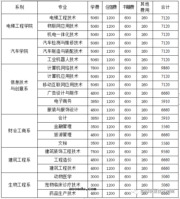 2020邵阳职业技术学院单招计划及专业