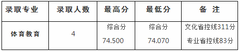 2020四川文理学院本科投档录取分数线