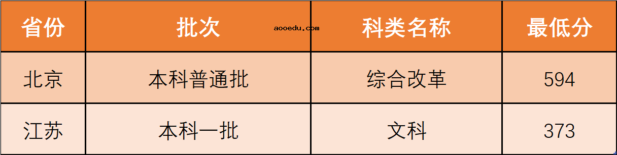 2020西北政法大学高考录取分数线