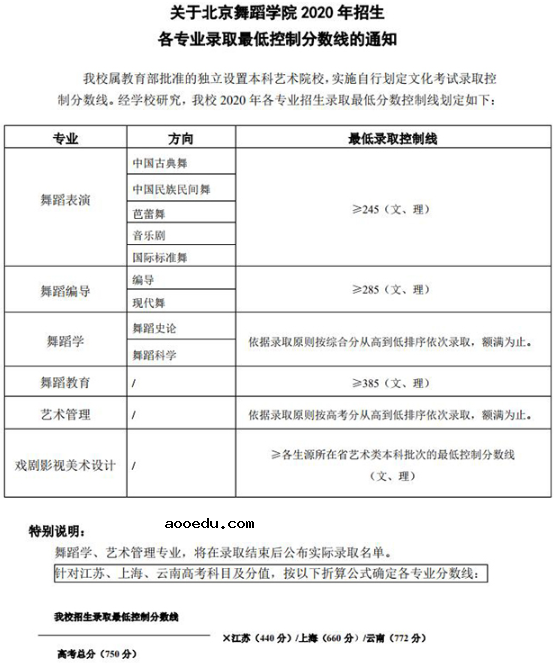 2020北京舞蹈学院各专业录取最低分数线