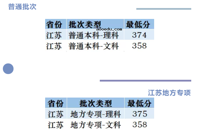 2020南京邮电大学本科录取分数线